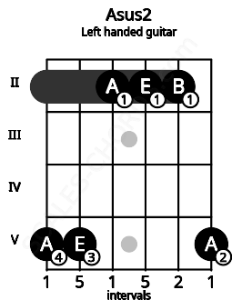 Fretboard image for the Asus2 chord on left handled guitar frets: 5 2 2 2 5 5