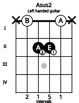 Fretboard image for the Asus2 chord on left handled guitar frets: x 0 2 2 0 x