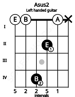 Fretboard image for the Asus2 chord on left handled guitar frets: x 0 2 4 0 0