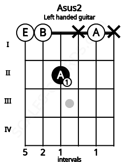 Fretboard image for the Asus2 chord on left handled guitar frets: x 0 x 2 0 0