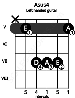 Fretboard image for the Asus4 chord on left handled guitar frets: 5 7 7 7 5 x