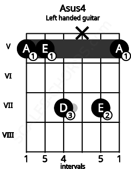 Fretboard image for the Asus4 chord on left handled guitar frets: 5 7 x 7 5 5