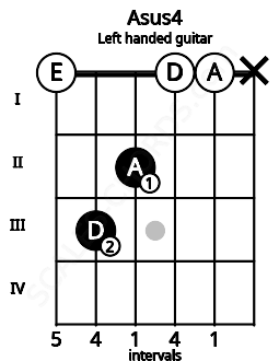 Fretboard image for the Asus4 chord on left handled guitar frets: x 0 0 2 3 0