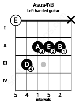 Fretboard image for the Asus4\B chord on left handled guitar frets: x 2 2 2 3 0