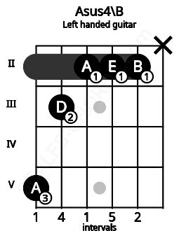 Fretboard image for the Asus4\B chord on left handled guitar frets: x 2 2 2 3 5