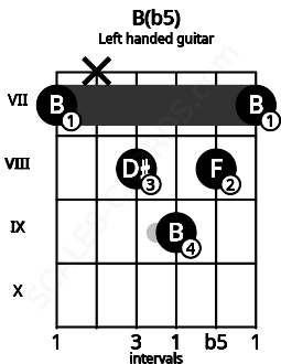 Fretboard image for the B(b5) chord on left handled guitar frets: 7 8 9 8 x 7