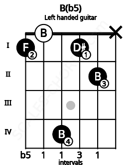 Fretboard image for the B(b5) chord on left handled guitar frets: x 2 1 4 0 1