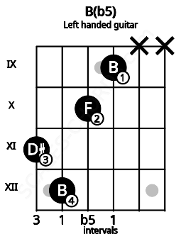 Fretboard image for the B(b5) chord on left handled guitar frets: x x 9 10 12 11