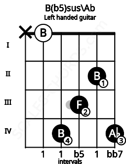 Fretboard image for the B(b5)sus\Ab chord on left handled guitar frets: 4 2 3 4 0 x