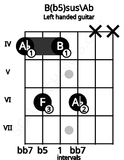 Fretboard image for the B(b5)sus\Ab chord on left handled guitar frets: x x 6 4 6 4