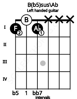 Fretboard image for the B(b5)sus\Ab chord on left handled guitar frets: x x x 1 0 1