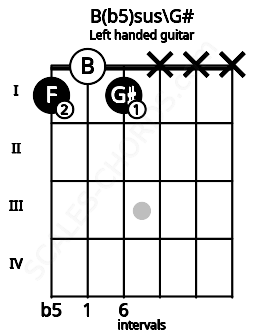 Fretboard image for the B(b5)sus\G# chord on left handled guitar frets: x x x 1 0 1