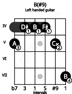 Fretboard image for the B(#9) chord on left handled guitar frets: 7 5 4 4 4 5