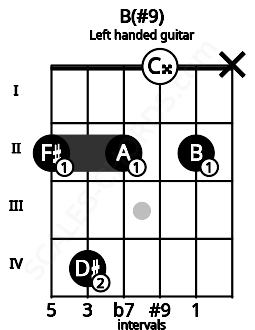 Fretboard image for the B(#9) chord on left handled guitar frets: x 2 0 2 4 2