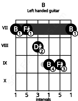 Fretboard image for the B chord on left handled guitar frets: 7 9 9 8 7 7
