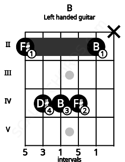 Fretboard image for the B chord on left handled guitar frets: x 2 4 4 4 2