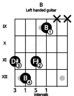Fretboard image for the B chord on left handled guitar frets: x x 9 11 12 11