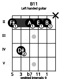 Fretboard image for the B11 chord on left handled guitar frets: x 2 2 2 4 2