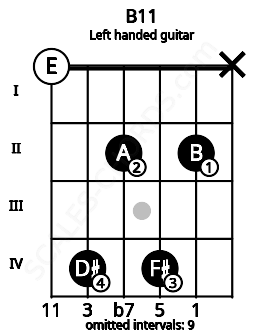 Fretboard image for the B11 chord on left handled guitar frets: x 2 4 2 4 0