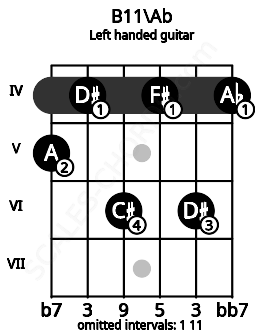 Fretboard image for the B11\Ab chord on left handled guitar frets: 4 6 4 6 4 5