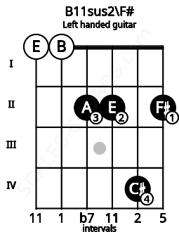 Fretboard image for the B11sus2\F# chord on left handled guitar frets: 2 4 2 2 0 0