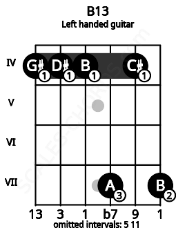 Fretboard image for the B13 chord on left handled guitar frets: 7 4 7 4 4 4