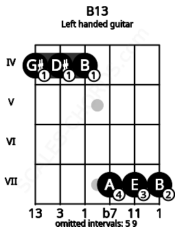 Fretboard image for the B13 chord on left handled guitar frets: 7 7 7 4 4 4