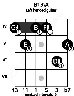 Fretboard image for the B13\A chord on left handled guitar frets: 5 6 4 4 5 4