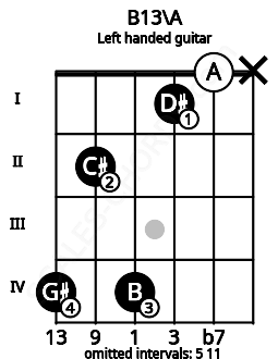 Fretboard image for the B13\A chord on left handled guitar frets: x 0 1 4 2 4
