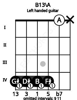 Fretboard image for the B13\A chord on left handled guitar frets: x 0 4 4 4 4