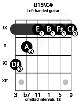 Fretboard image for the B13\C# chord on left handled guitar frets: 9 9 9 9 10 11