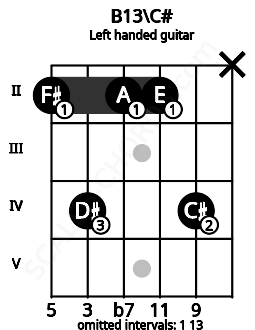 Fretboard image for the B13\C# chord on left handled guitar frets: x 4 2 2 4 2