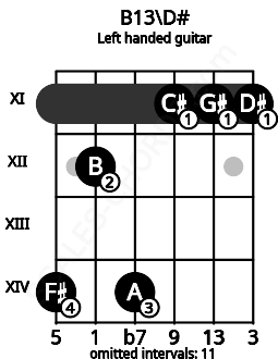 Fretboard image for the B13\D# chord on left handled guitar frets: 11 11 11 14 12 14