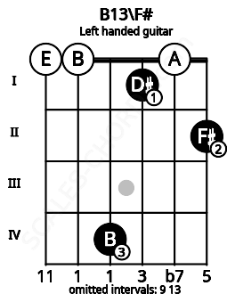 Fretboard image for the B13\F# chord on left handled guitar frets: 2 0 1 4 0 0