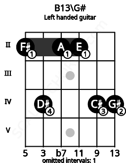 Fretboard image for the B13\G# chord on left handled guitar frets: 4 4 2 2 4 2