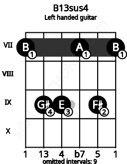 Fretboard image for the B13sus4 chord on left handled guitar frets: 7 9 7 9 9 7