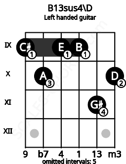 Fretboard image for the B13sus4\D chord on left handled guitar frets: 10 11 9 9 10 9
