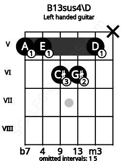 Fretboard image for the B13sus4\D chord on left handled guitar frets: x 5 6 6 5 5