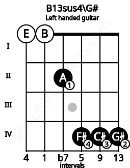 Fretboard image for the B13sus4\G# chord on left handled guitar frets: 4 4 4 2 0 0