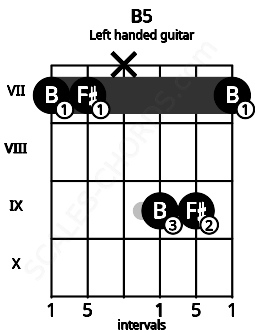 Fretboard image for the B5 chord on left handled guitar frets: 7 9 9 x 7 7