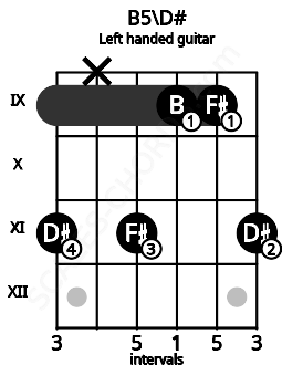 Fretboard image for the B5\D# chord on left handled guitar frets: 11 9 9 11 x 11