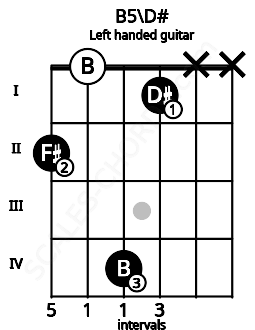 Fretboard image for the B5\D# chord on left handled guitar frets: x x 1 4 0 2