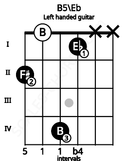 Fretboard image for the B5\Eb chord on left handled guitar frets: x x 1 4 0 2