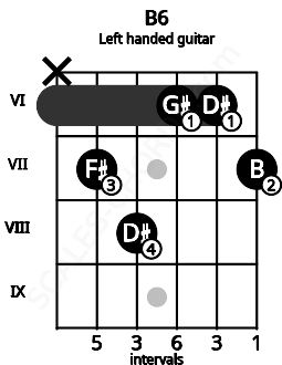 Fretboard image for the B6 chord on left handled guitar frets: 7 6 6 8 7 x
