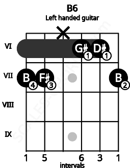 Fretboard image for the B6 chord on left handled guitar frets: 7 6 6 x 7 7