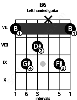 Fretboard image for the B6 chord on left handled guitar frets: 7 9 x 8 9 7