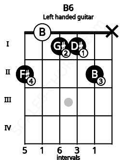 Fretboard image for the B6 chord on left handled guitar frets: x 2 1 1 0 2