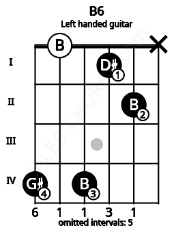 Fretboard image for the B6 chord on left handled guitar frets: x 2 1 4 0 4