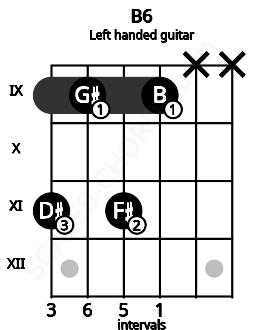 Fretboard image for the B6 chord on left handled guitar frets: x x 9 11 9 11