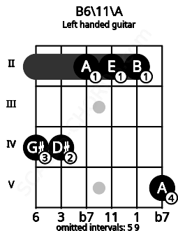 Fretboard image for the B6\11\A chord on left handled guitar frets: 5 2 2 2 4 4